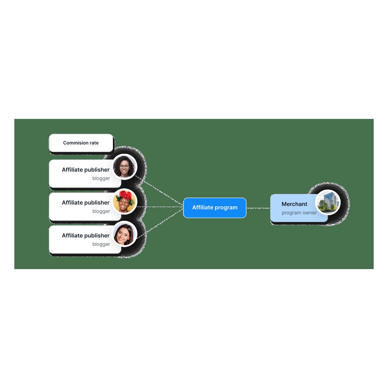 Post Affiliate Pro